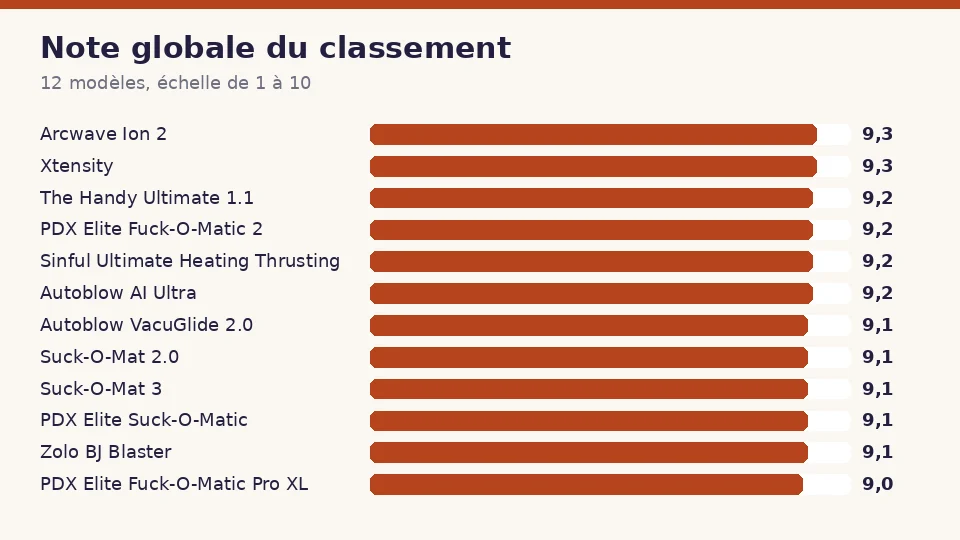 Note globale des 12 masturbateurs automatiques du classement, de Arcwave Ion 2 avec 9,3 à PDX Elite Fuck-O-Matic Pro XL avec 9,0
