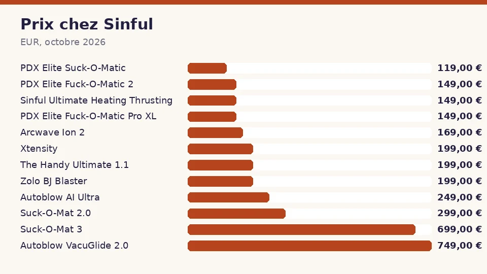 Prix des masturbateurs automatiques chez Sinful en octobre 2026, de PDX Elite Suck-O-Matic à 119,00 € jusqu’à Autoblow VacuGlide 2.0 à 749,00 €