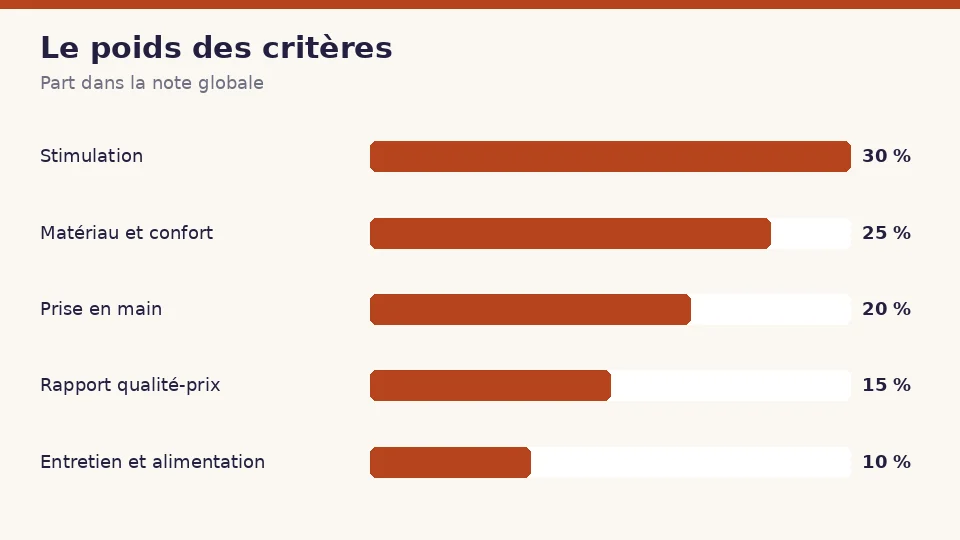 Le poids des cinq critères pour un masturbateur automatique : stimulation 30 %, matériau et confort 25 %, prise en main 20 %, rapport qualité-prix 15 % et entretien et alimentation 10 %