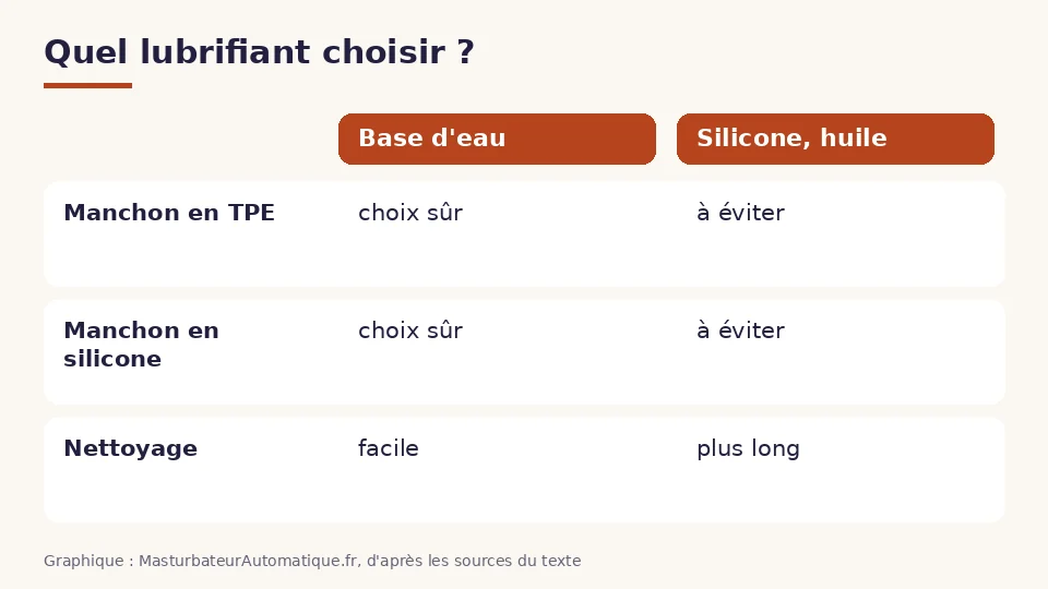 Lubrifiant pour masturbateur en tableau : la base d'eau convient aux manchons en TPE et en silicone et se nettoie facilement ; silicone et huile sont à éviter