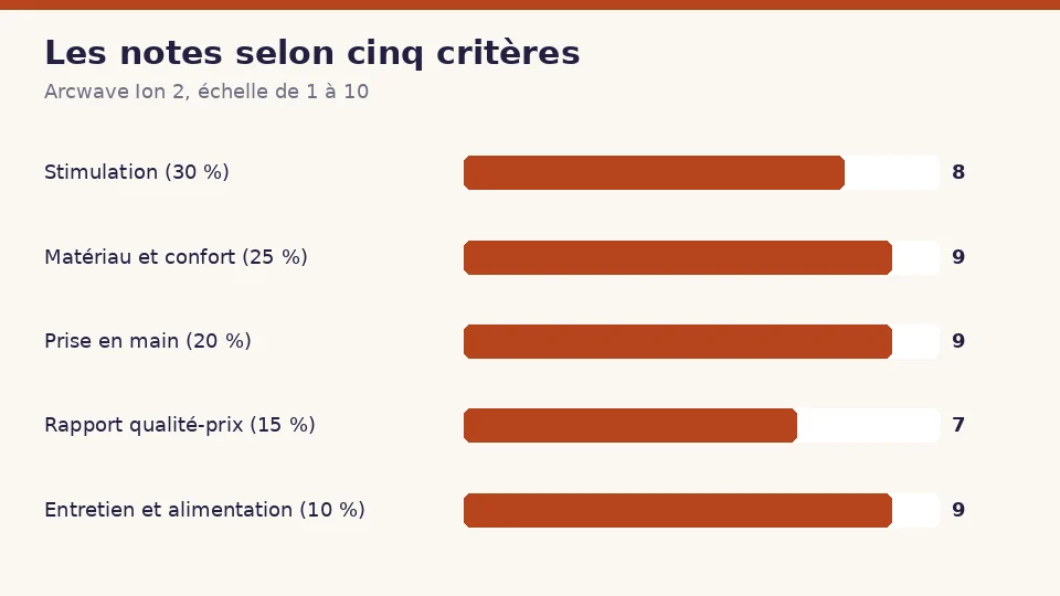 Notes de Arcwave Ion 2 selon cinq critères : 8 pour la stimulation et la forme, 9 pour le matériau et la sécurité, 9 pour la prise en main, 7 pour le rapport qualité-prix et 9 pour l’entretien et l’autonomie