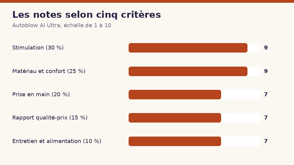 Notes de Autoblow AI Ultra selon cinq critères : 9 pour la stimulation et la forme, 9 pour le matériau et la sécurité, 7 pour la prise en main, 7 pour le rapport qualité-prix et 7 pour l’entretien et l’autonomie