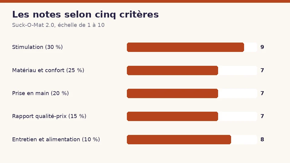 Notes de Suck-O-Mat 2.0 selon cinq critères : 9 pour la stimulation et la forme, 7 pour le matériau et la sécurité, 7 pour la prise en main, 7 pour le rapport qualité-prix et 8 pour l’entretien et l’autonomie