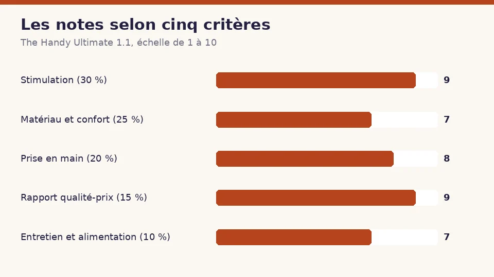 Notes de The Handy Ultimate 1.1 selon cinq critères : 9 pour la stimulation et la forme, 7 pour le matériau et la sécurité, 8 pour la prise en main, 9 pour le rapport qualité-prix et 7 pour l’entretien et l’autonomie